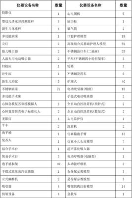 附表2护理专业教学仪器设备一览